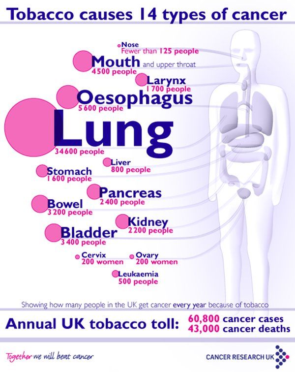 34,600 lung cancer cases blamed on smoking Total Assist